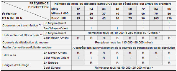 Programme d'entretien normal - moteur essence