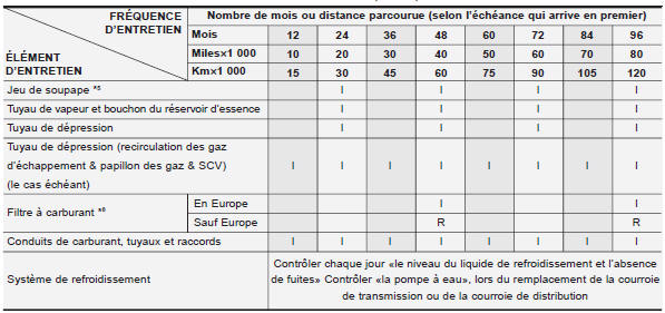 Programme d'entretien normal - moteur essence