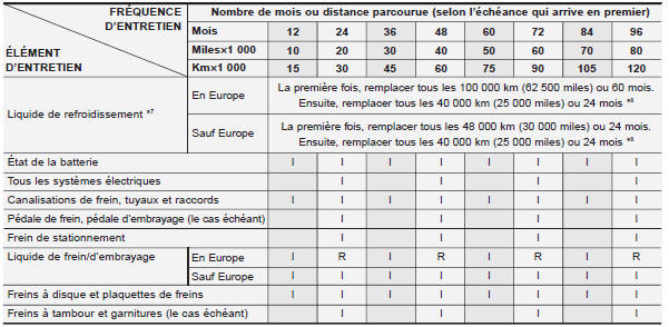 Programme d'entretien normal - moteur essence