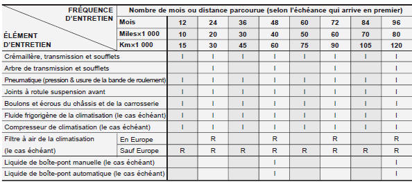 Programme d'entretien normal - moteur essence