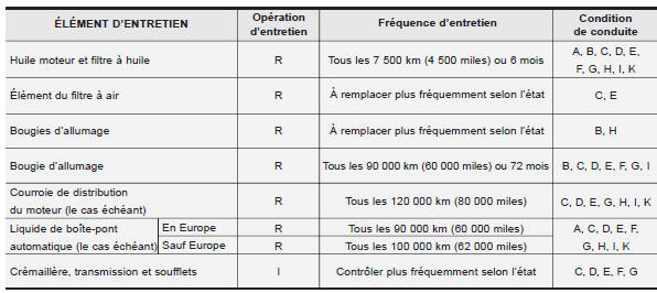 Entretien en cas de conduite sur terrains difficiles - moteur essence