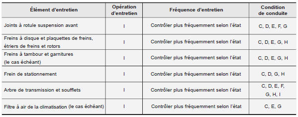 Entretien en cas de conduite sur terrains difficiles - moteur essence