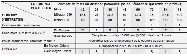 Programme d'entretien normal - moteur diesel