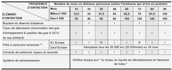 Programme d'entretien normal - moteur diesel