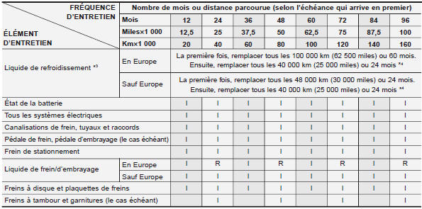 Programme d'entretien normal - moteur diesel