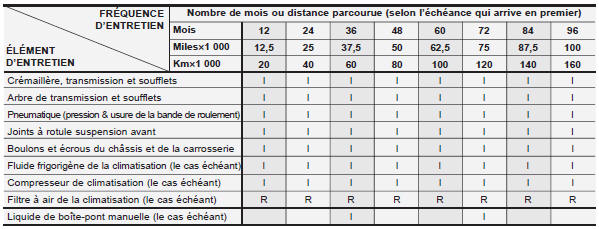 Programme d'entretien normal - moteur diesel