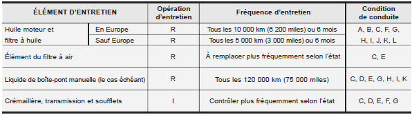 Entretien en cas de conduite sur terrains difficiles - moteur diesel