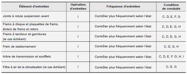 Entretien en cas de conduite sur terrains difficiles - moteur diesel