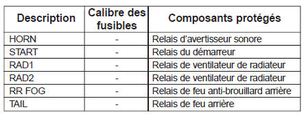 Boîtier principal de fusibles situé dans le compartiment moteur