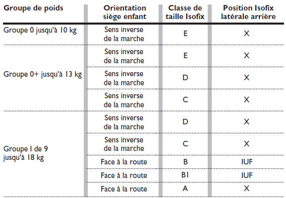 Adéquation des sièges passagers pour l'utilisation des sièges-enfants isofix universels