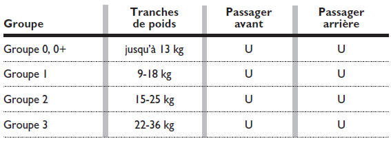 Conformité des sièges passager pour l'utilisation des sièges-enfants universels