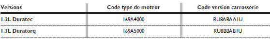 Code moteur - versions carrosserie