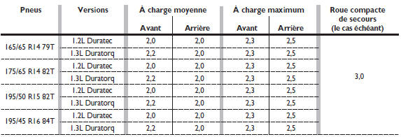 Pression de gonflage à froid