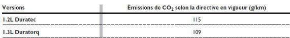 Émissions de CO2