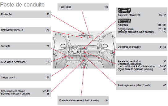 Commandes au volant