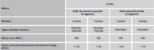 La conception de votre véhicule ne permet pas le montage d’un attelage.