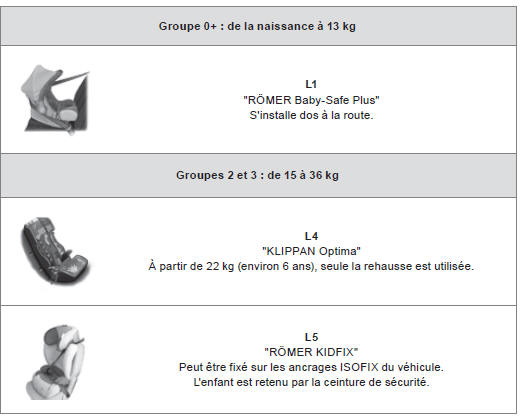 Sièges enfants recommandés par PEUGEOT