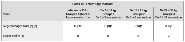 Installation des sièges enfants attachés avec la ceinture de sécurité