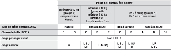 Tableau récapitulatif pour l'emplacement des sièges enfants ISOFIX