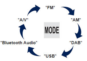 MP3, lecteur USB