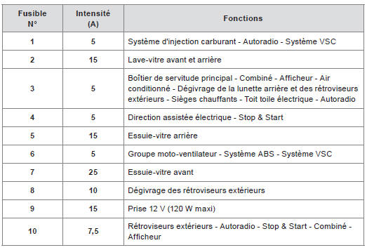 Fusibles dans la planche de bord