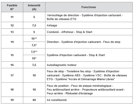 Fusibles dans la planche de bord