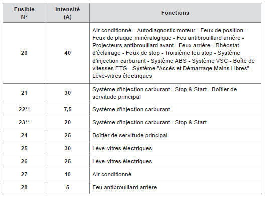 Fusibles dans la planche de bord