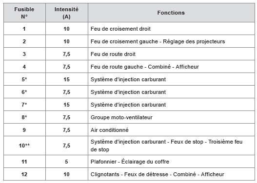 Fusibles dans le compartiment moteur