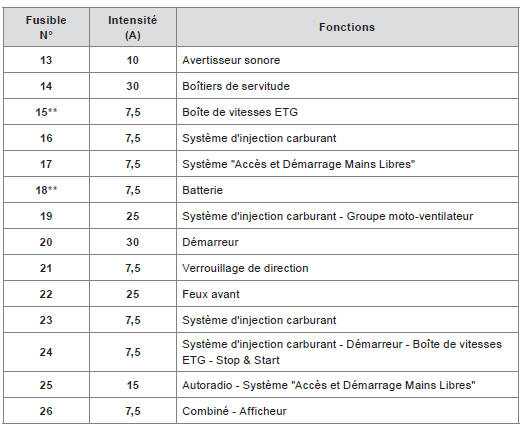 Fusibles dans le compartiment moteur