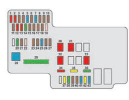 Fusibles dans le compartiment moteur