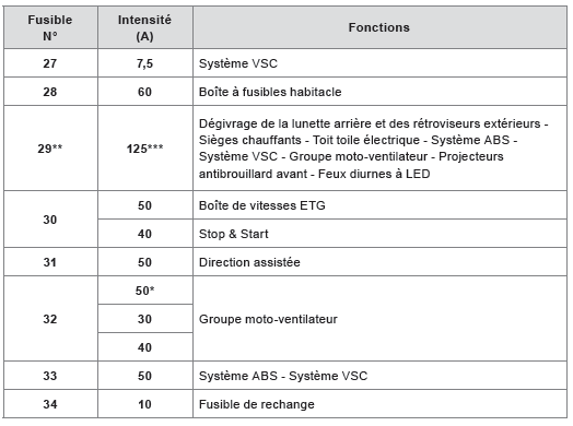 Fusibles dans le compartiment moteur