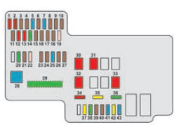 Fusibles dans le compartiment moteur