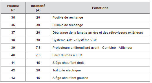 Fusibles dans le compartiment moteur