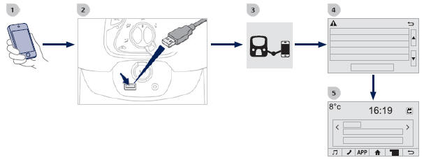 Connexion MirrorLink