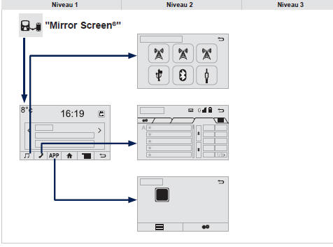 Connexion MirrorLink