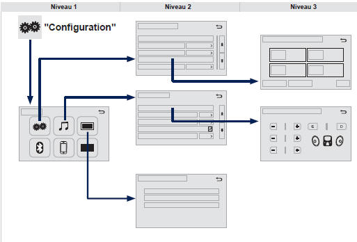 Configuration