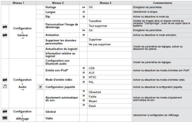 Configuration