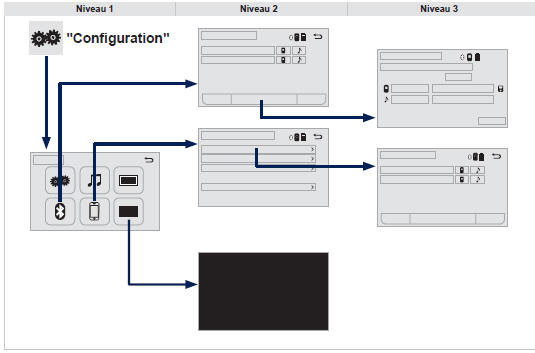 Configuration