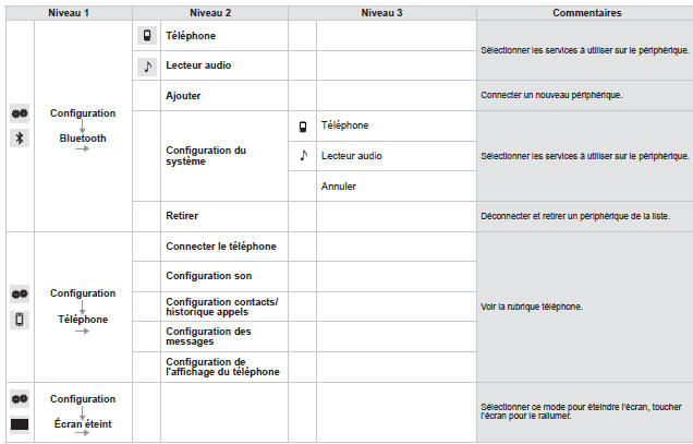 Configuration