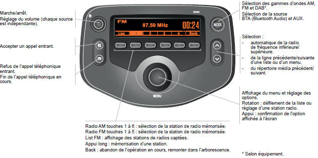 Autoradio avec Bluetooth