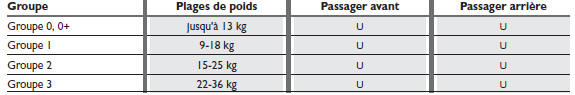 Conformité des sièges des passagers pour l'utilisation des sièges-enfants universels