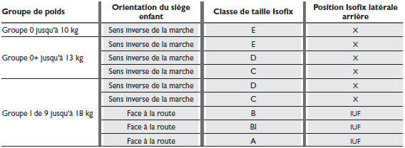 Aptitude des sièges passagers pour l'utilisation des sièges-enfants isofix universels