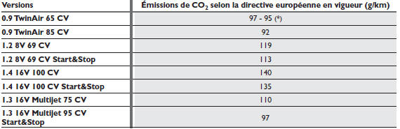 Émissions de co2