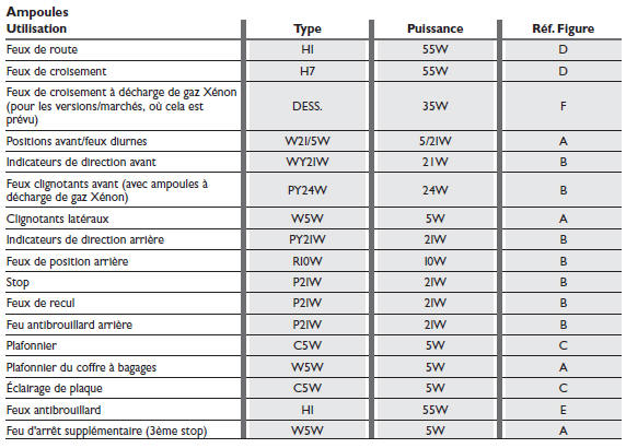 Types d'ampoules