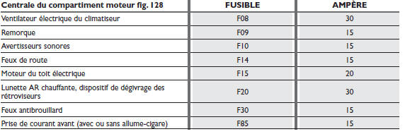 Tableau récapitulatif des fusibles