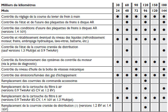 Plan d'entretien programmé