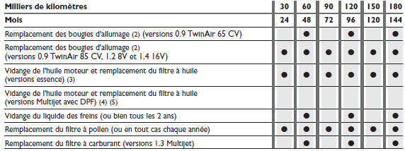 Plan d'entretien programmé