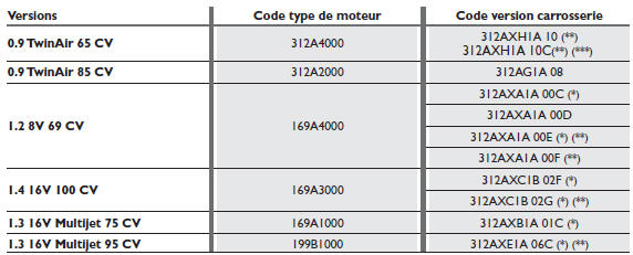 Code moteur - versions carrosserie