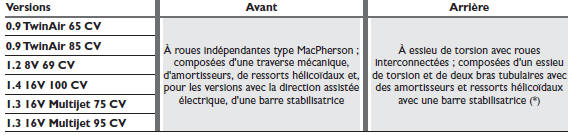 Suspensions