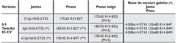 Jantes et pneus de série